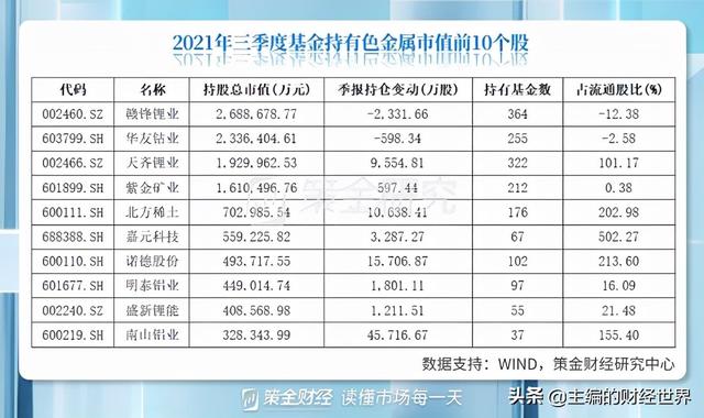 基金大幅加仓有色！板块快速回调，后续能否迎来机遇？