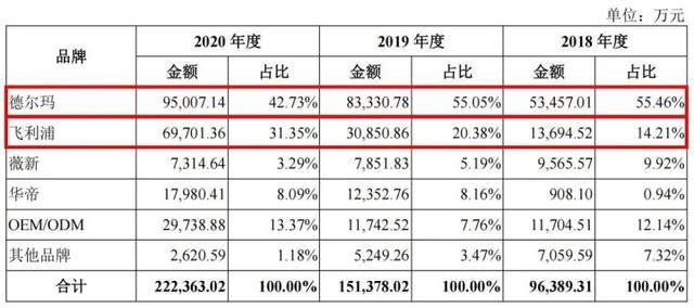 上市中的德尔玛，终沦为别人家的代工厂