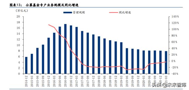 基金专户不需要进行第三方交互(基金行业专题报告：财富迁徙时代，竞逐基金浪潮) 6