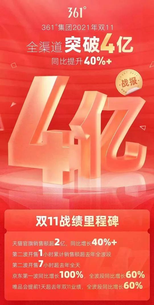 “双11”安踏46.5亿元、九牧20.6亿元！破亿元的还有特步、361度、匹克、七匹狼、鸿星尔克、乔丹、八马等