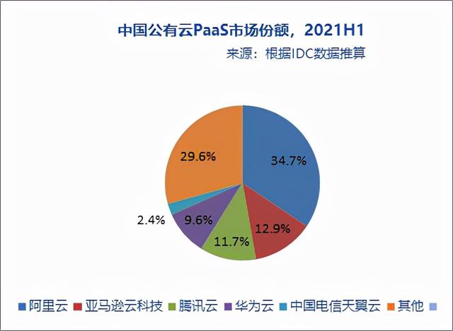 IDC数据：2021上半年中国公有云PaaS市场，亚马逊云科技排第二