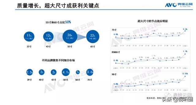 双十一彩电市场剖析：价格战有效果，75+超大尺寸全面起势