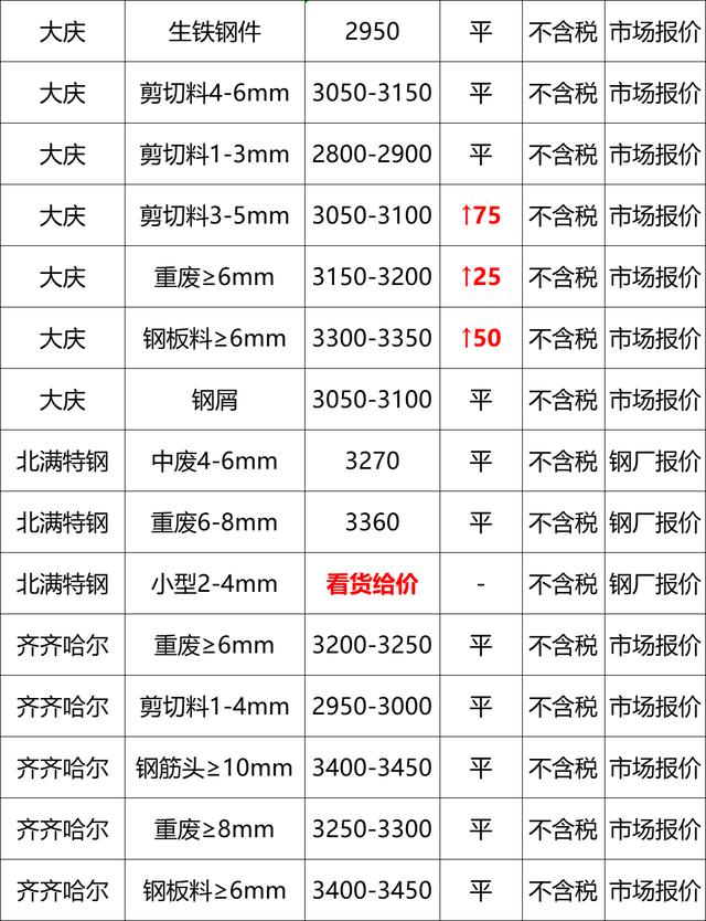 最新10月8日全国废钢铁价格汇总大表（附报价表）