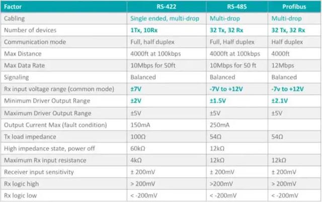 RS232、RS422和RS485之间的差异