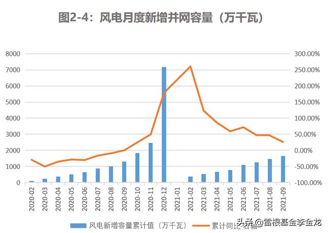 新能源估值研报——板块高位盘整，风、光、储是否能维持强势？