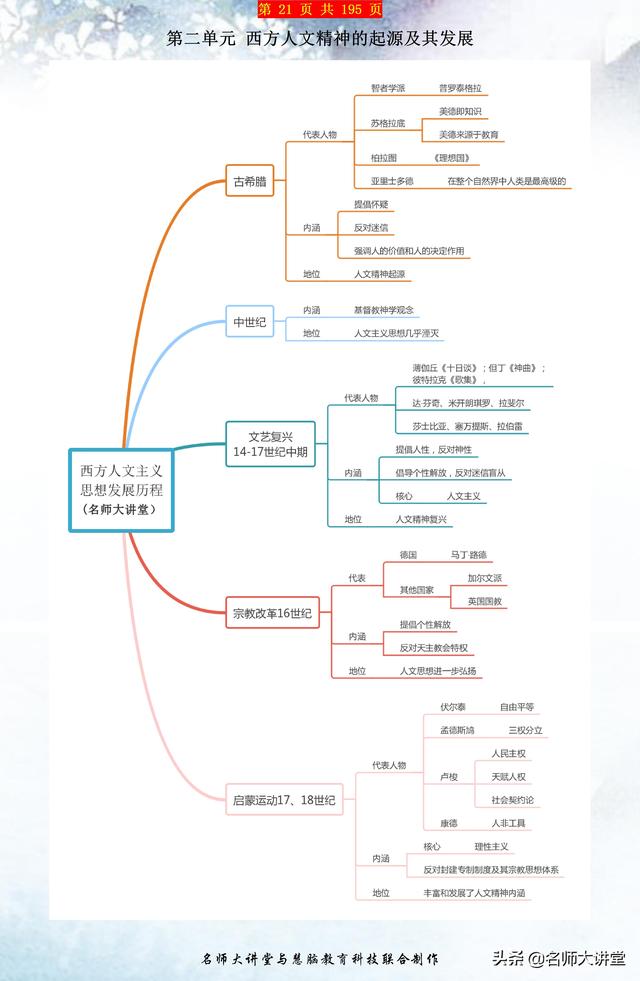 历史老师：收好这份高中历史思维导图，历史学霸都在用！