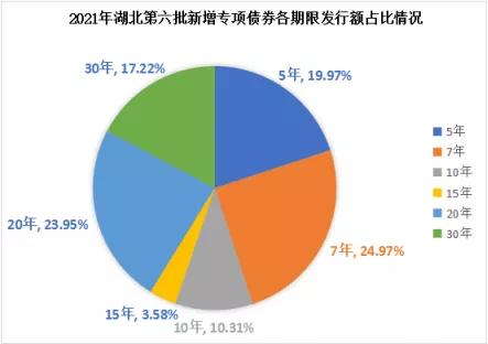 湖北省政府2021年债券发行「专项债券发行公告」