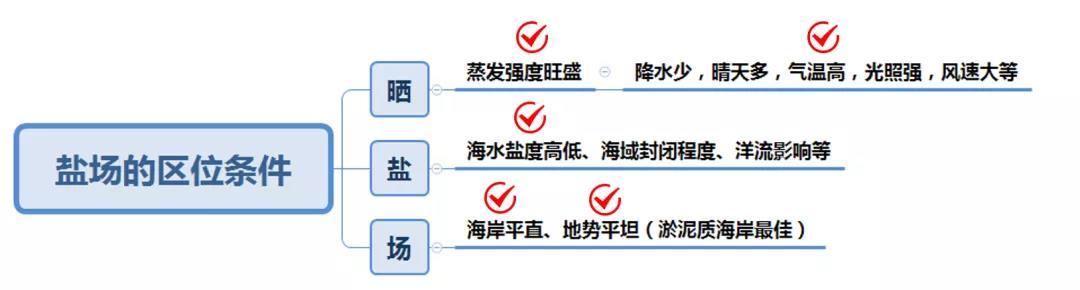 中国盐场排名