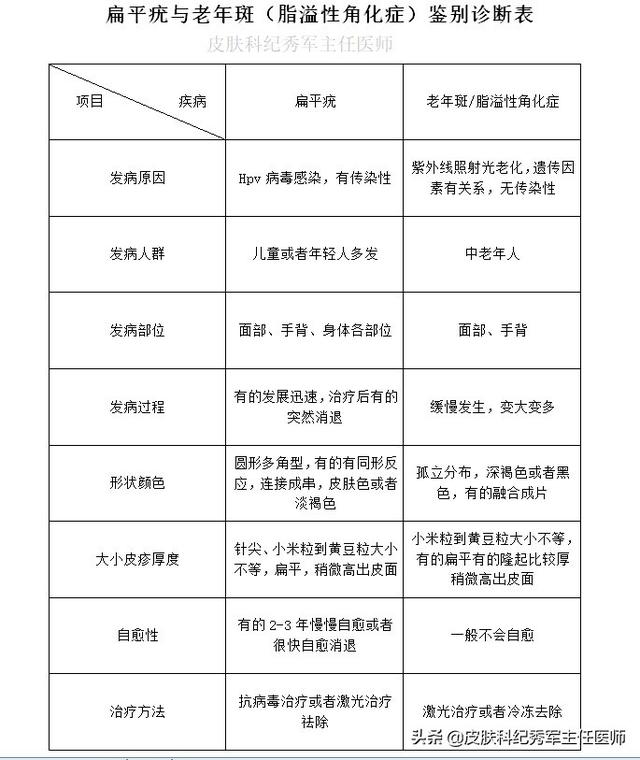 脂溢性角化和扁平疣判断
