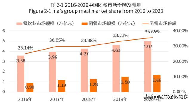 公司团餐业务怎么跑