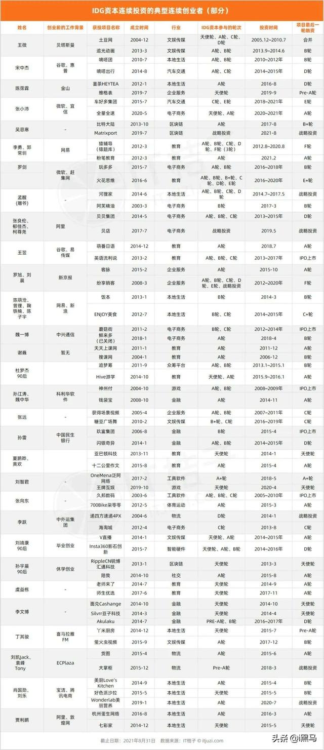 我创业 3 次，IDG 连着投了我的 3 个项目