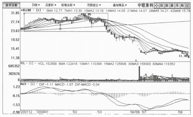 A股：但凡股票出现这种征兆，说明主力正在出货，清仓，刻不容缓