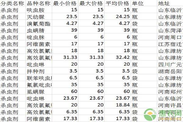 杀虫剂有哪些分类？2020各类杀虫剂报价一览表3