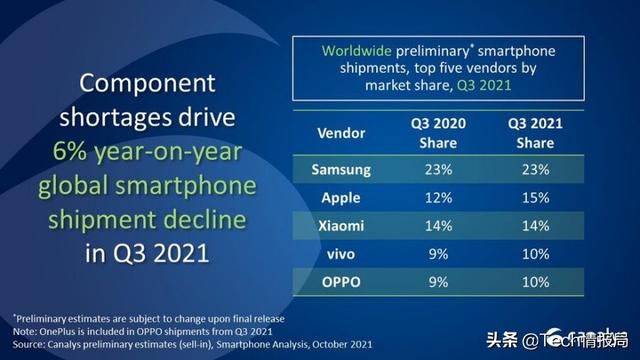 全球手机销量榜又洗牌：苹果靠iPhone13重回第三，小米跌回老位置