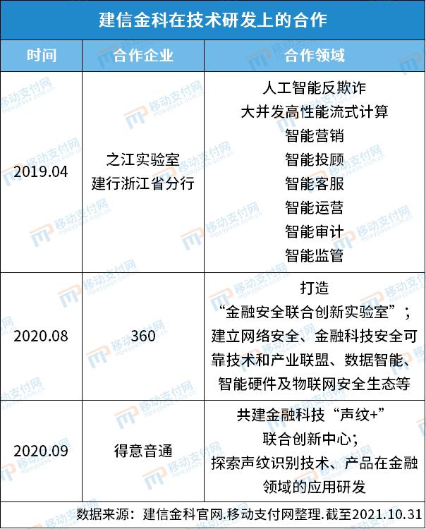 建信金科金融科技版图：从组织架构、业务拓展、研发创新3方面看