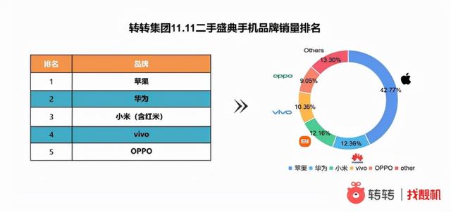 转转手机市场分析：双11国产手机“围剿”苹果，二手市场华为夺国产销冠