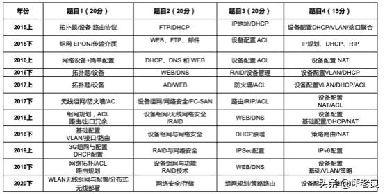 网络工程师2018发展趋势