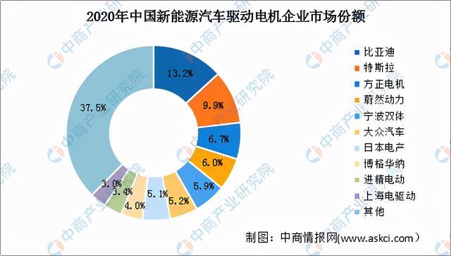 2022年中国新能源汽车驱动电机行业市场规模及竞争格局分析预测