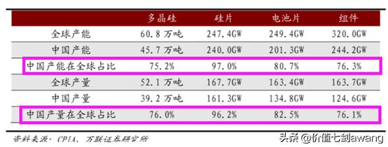 碳中和目标下光伏景气度大升逻辑很硬，好公司一网打尽