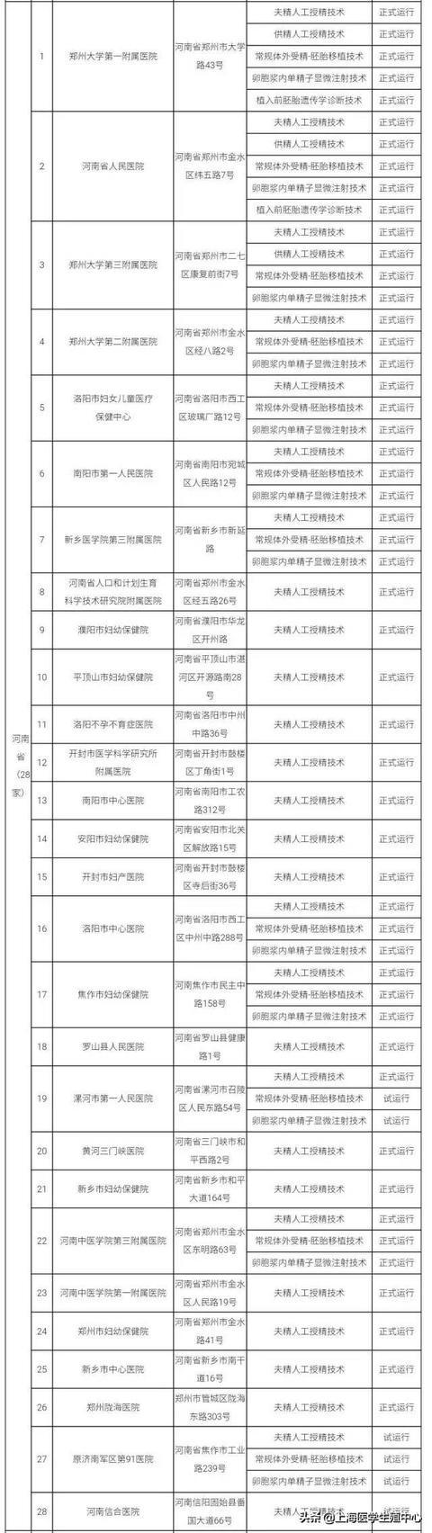 推荐！全国有资质的辅助生殖机构大全。（可以收藏）