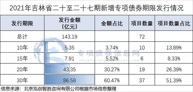 吉林省2021年政府专项债「专项债券发行公告」