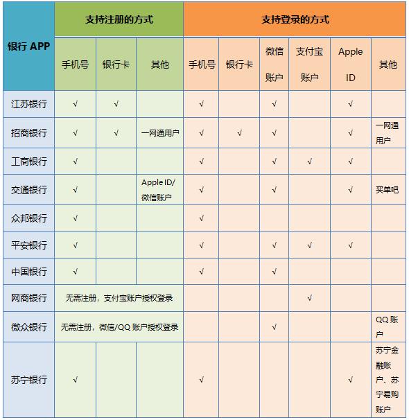 平安银行卡注册