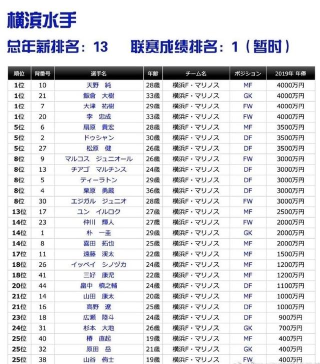 球員月薪7000很冤嗎 中超對半降薪仍高出日本球員11倍 中國熱點