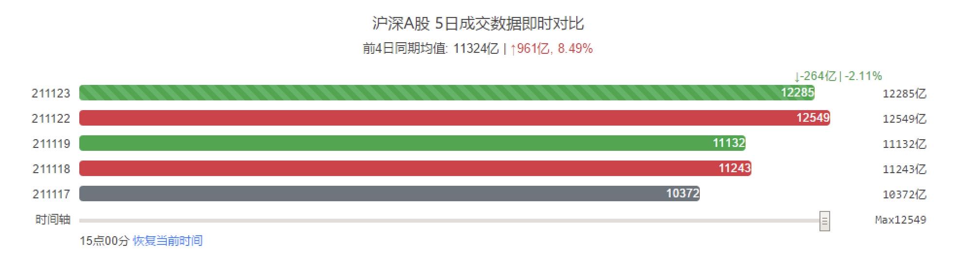 11.23收评：恕我直言，明天“怎么买怎么亏”，因为要释放风险