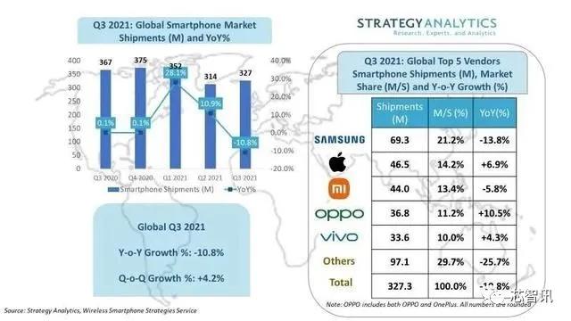 三季度国中国能手机市场：华为下滑77%跌至第六，荣耀重返前三