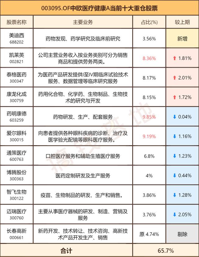 基金三季报 | 中欧医疗健康混合，跌这么多，可以抄底吗？
