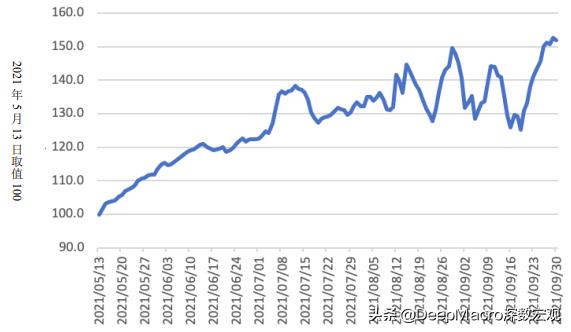 今日全球经济：通过大数据观察美国的供应侧问题