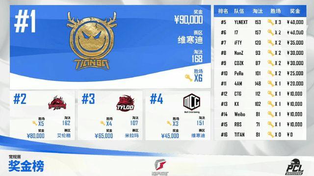 PCL夏季赛第三周结束后 NH大概率锁定季后赛名额 但这一点很可惜