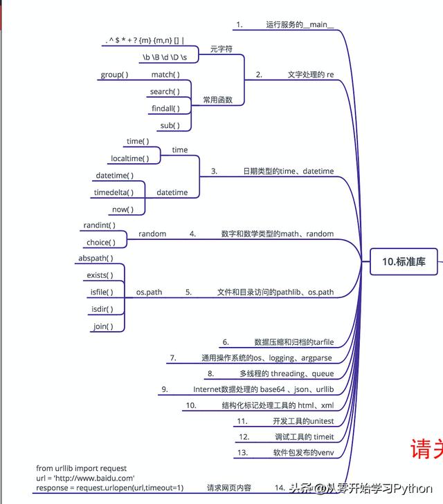 python真的很容易-图解Python