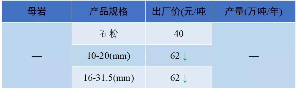 砂石骨料最新报价