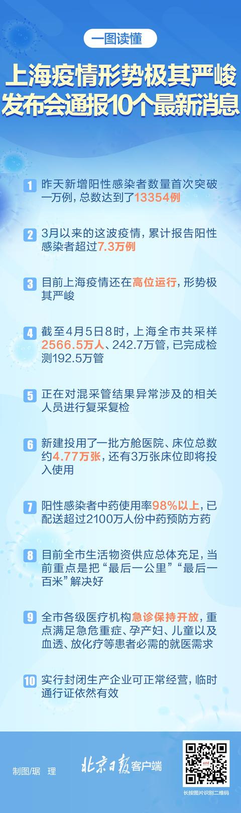 上海疫情形势极其严峻！发布会通报10个最新消息