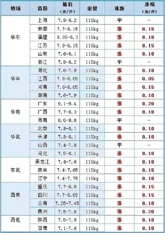 5月18日，猪价“开挂破8”，蛋价预警升级，玉米、小麦山雨欲来？