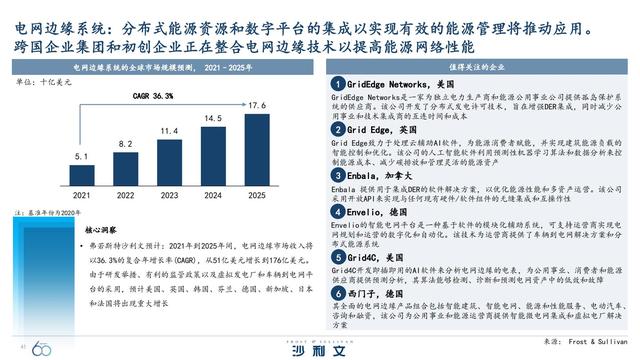 改变未来！引领全球增长的60大技术