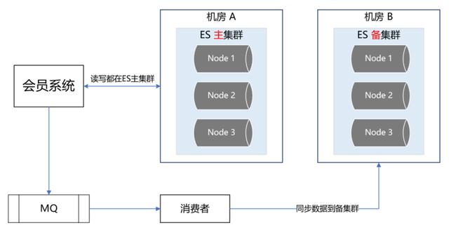 ES+Redis+MySQL，这个高可用架构设计太顶了