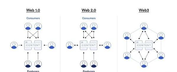 加密货币下一阶段，会不会是WEB3.0？