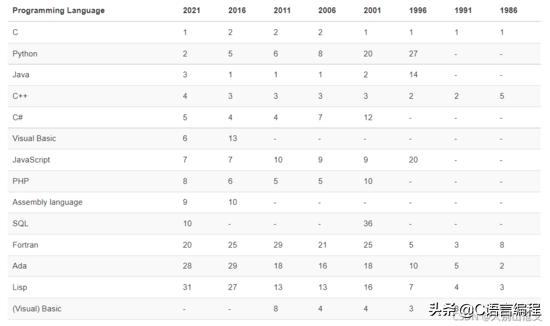 编程语言排行榜（编程语言排行榜2021年5月）