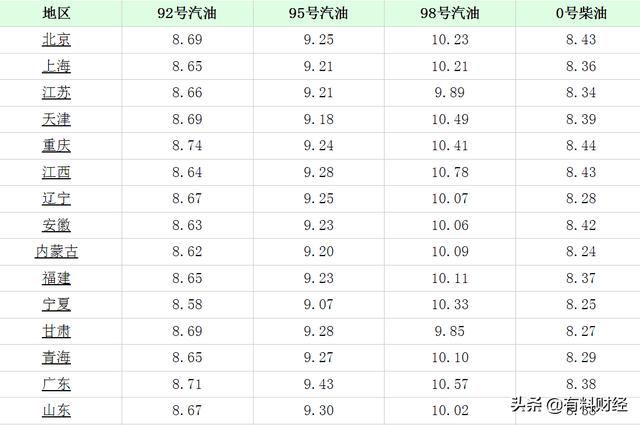 今日油价调整信息：今天5月17日全国调价后的92号、95号汽油价格