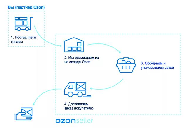 ozon平台如何上架「闲鱼卖家流程」