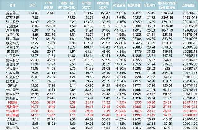 低位掘金：春耕时刻，二十八家农药股全景分析，你看上了哪家2