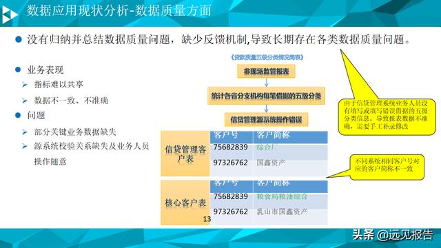 大数据平台数据治理与建设方案（PPT）