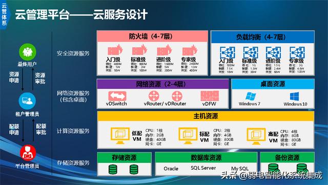 信息化技术架构规划