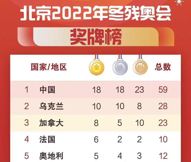 奥运金牌榜总排名（北京奥运金牌榜总排名）