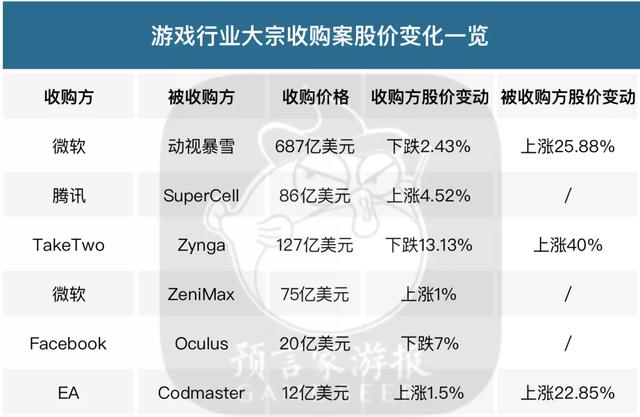 微软687亿收购暴雪，吹的起中国游戏公司市价吗？