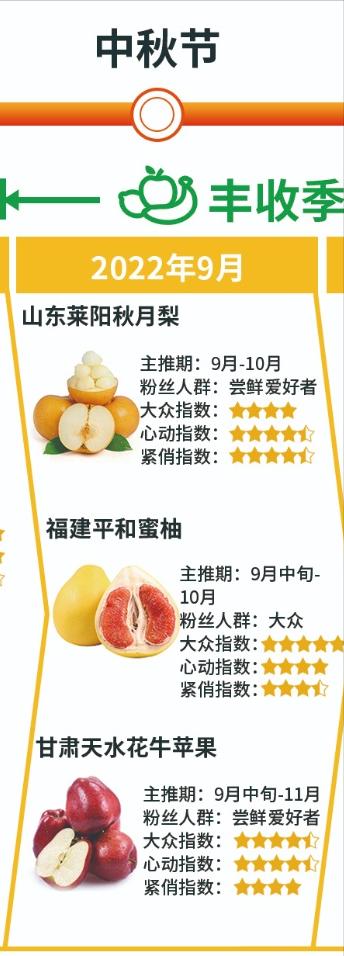抖音电商生鲜食品达人2022年时令作战图