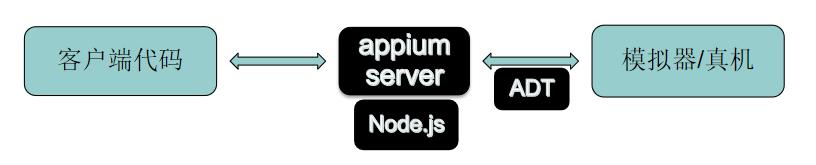 阿六带你用python appium搭建app自动化测试环境