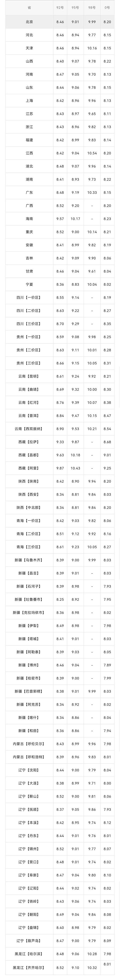 今日油价：今天5月15日，全国加油站，调整后92、95汽油零售价